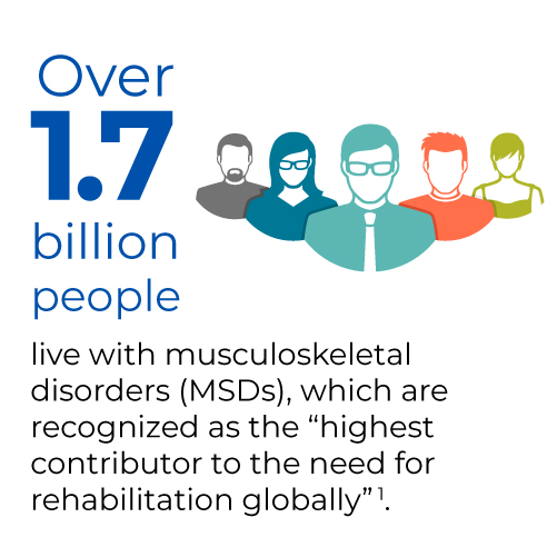 1.7 billion people live with musculoskeletal disorders (MSDs), which are recognized as the highest contributor to the need for rehabilitation globally.