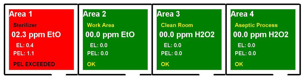 ChemDaq monitoring screen area 1 to 4